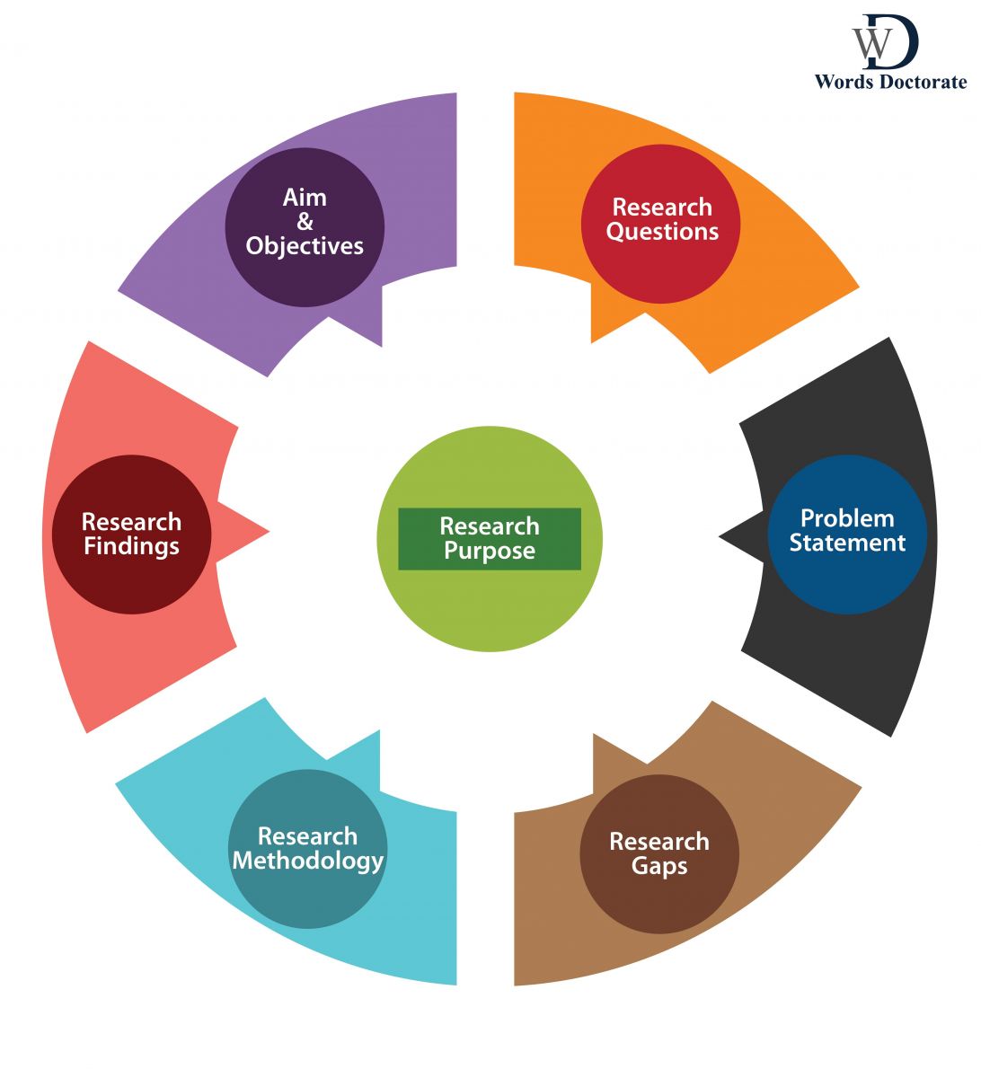 how to structure a dissertation conclusion